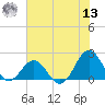Emerald Isle tide chart for Wednesday, July 13, 2022