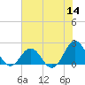 Emerald Isle tide chart for Thursday, July 14, 2022