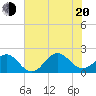 Emerald Isle tide chart for Wednesday, July 20, 2022