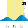 Emerald Isle tide chart for Monday, July 25, 2022