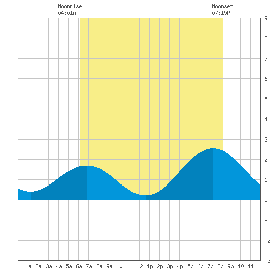 Emerald Isle tide chart for Tuesday, July 26, 2022