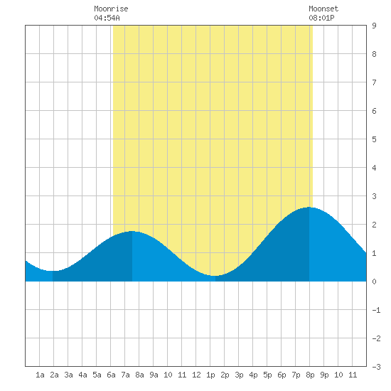 Emerald Isle tide chart for Wednesday, July 27, 2022