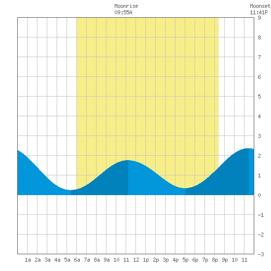 Emerald Isle tide chart for Sunday, July 3, 2022