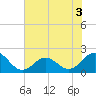 Emerald Isle tide chart for Sunday, July 3, 2022