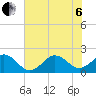 Emerald Isle tide chart for Wednesday, July 6, 2022