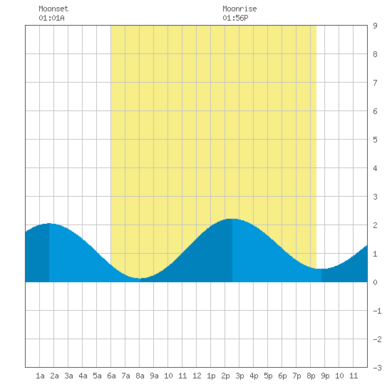 Emerald Isle tide chart for Thursday, July 7, 2022