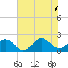 Emerald Isle tide chart for Thursday, July 7, 2022