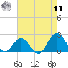 Emerald Isle tide chart for Thursday, August 11, 2022