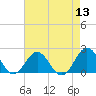 Emerald Isle tide chart for Saturday, August 13, 2022