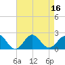 Emerald Isle tide chart for Tuesday, August 16, 2022