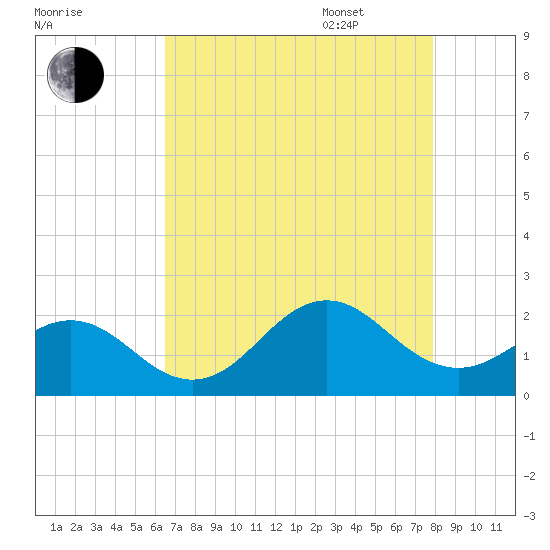 Emerald Isle tide chart for Friday, August 19, 2022