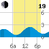 Emerald Isle tide chart for Friday, August 19, 2022