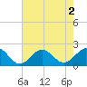 Emerald Isle tide chart for Tuesday, August 2, 2022