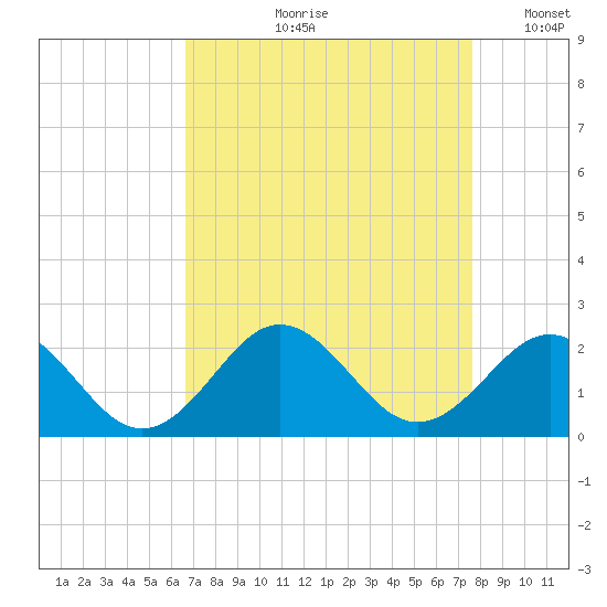 Emerald Isle tide chart for Wednesday, August 31, 2022