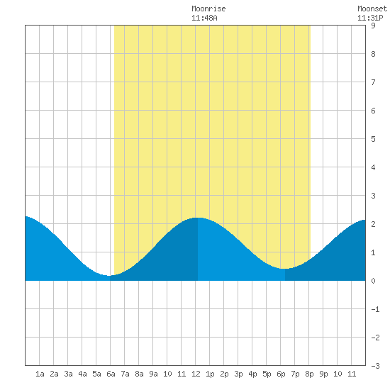Emerald Isle tide chart for Wednesday, August 3, 2022