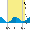 Emerald Isle tide chart for Wednesday, August 3, 2022