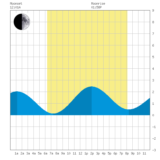 Emerald Isle tide chart for Friday, August 5, 2022
