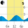 Emerald Isle tide chart for Friday, August 5, 2022