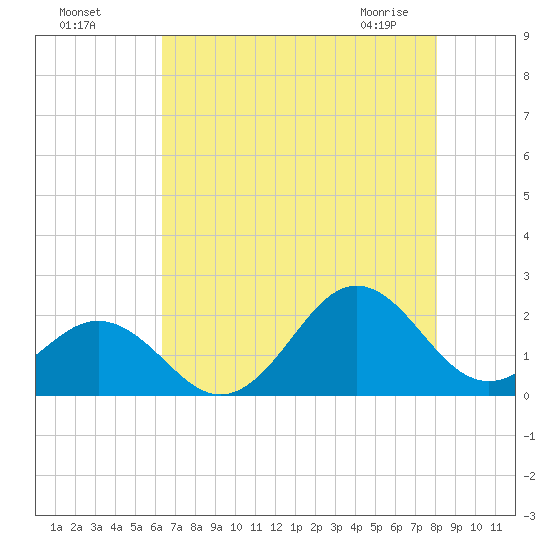 Emerald Isle tide chart for Sunday, August 7, 2022