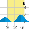 Emerald Isle tide chart for Monday, August 8, 2022