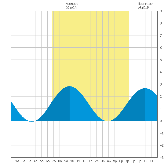 Emerald Isle tide chart for Monday, September 12, 2022