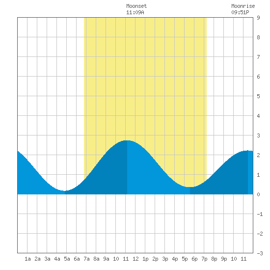 Emerald Isle tide chart for Wednesday, September 14, 2022