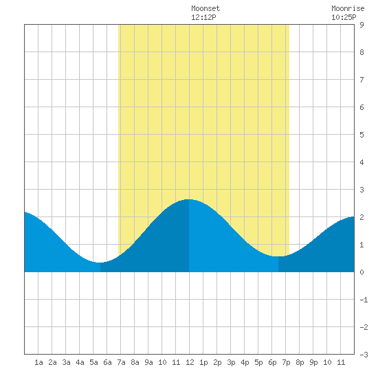 Emerald Isle tide chart for Thursday, September 15, 2022