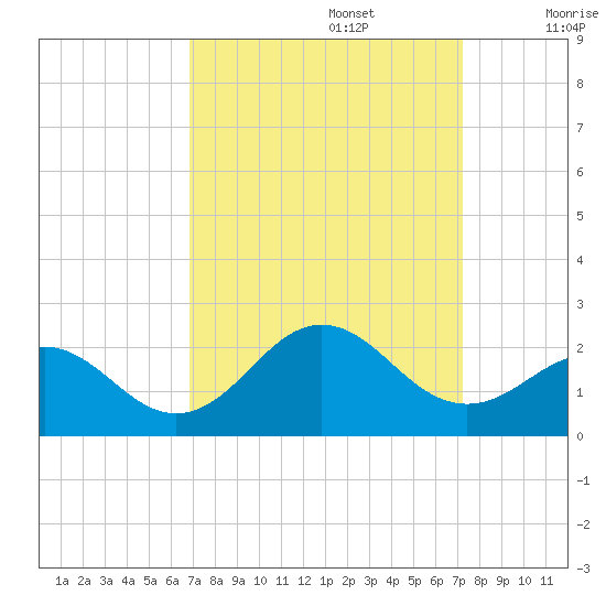 Emerald Isle tide chart for Friday, September 16, 2022