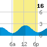 Emerald Isle tide chart for Friday, September 16, 2022