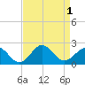 Emerald Isle tide chart for Thursday, September 1, 2022