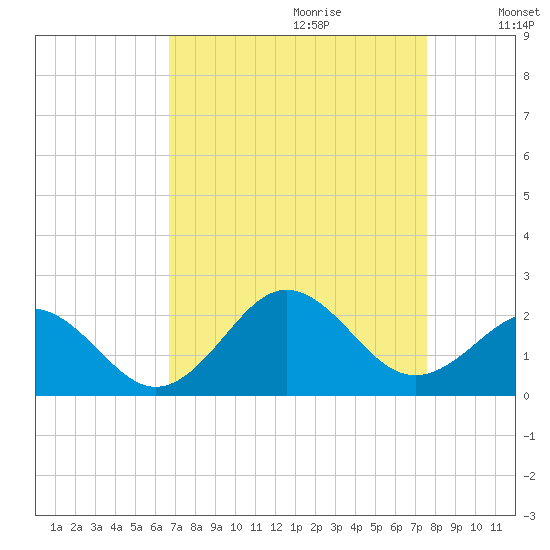 Emerald Isle tide chart for Friday, September 2, 2022