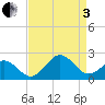 Emerald Isle tide chart for Saturday, September 3, 2022