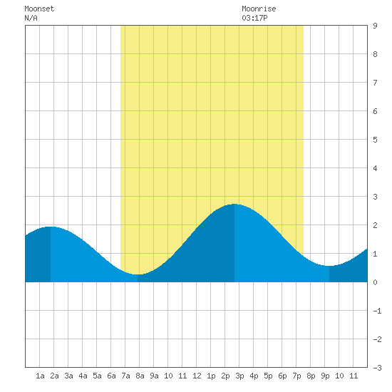 Emerald Isle tide chart for Sunday, September 4, 2022