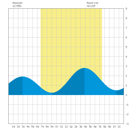 Emerald Isle tide chart for Monday, September 5, 2022