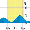 Emerald Isle tide chart for Monday, September 5, 2022