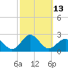Emerald Isle tide chart for Thursday, October 13, 2022