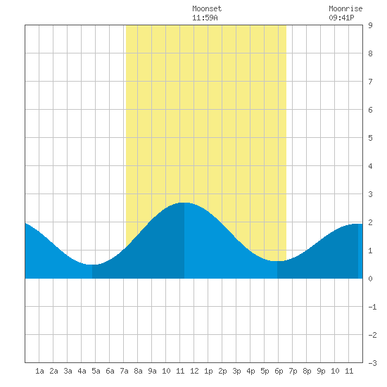 Emerald Isle tide chart for Friday, October 14, 2022