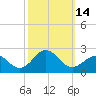 Emerald Isle tide chart for Friday, October 14, 2022