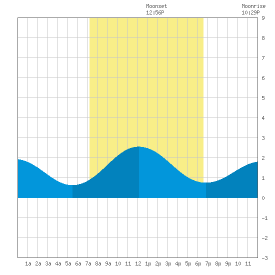 Emerald Isle tide chart for Saturday, October 15, 2022