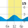 Emerald Isle tide chart for Saturday, October 15, 2022