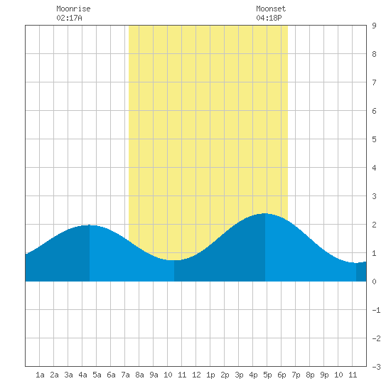 Emerald Isle tide chart for Thursday, October 20, 2022