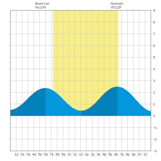 Emerald Isle tide chart for Saturday, October 22, 2022