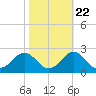 Emerald Isle tide chart for Saturday, October 22, 2022
