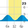 Emerald Isle tide chart for Sunday, October 23, 2022