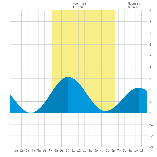 Emerald Isle tide chart for Friday, October 28, 2022