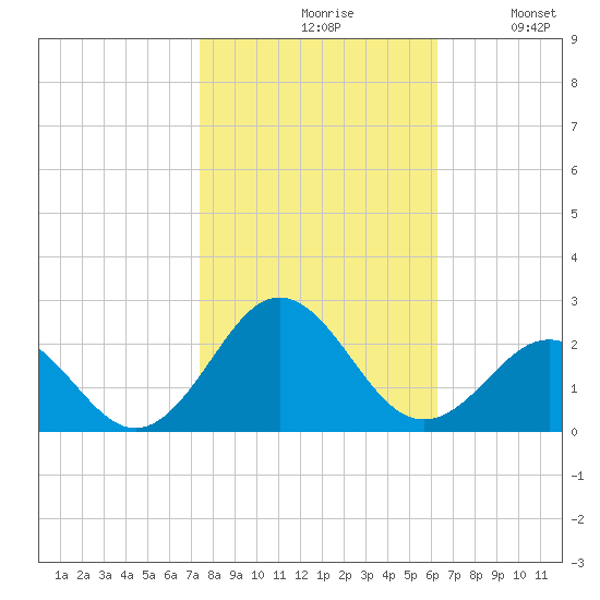 Emerald Isle tide chart for Saturday, October 29, 2022