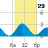 Emerald Isle tide chart for Saturday, October 29, 2022