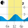 Emerald Isle tide chart for Sunday, October 2, 2022