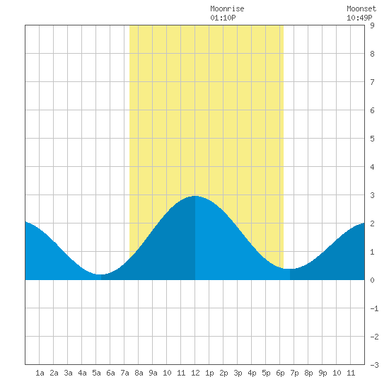 Emerald Isle tide chart for Sunday, October 30, 2022