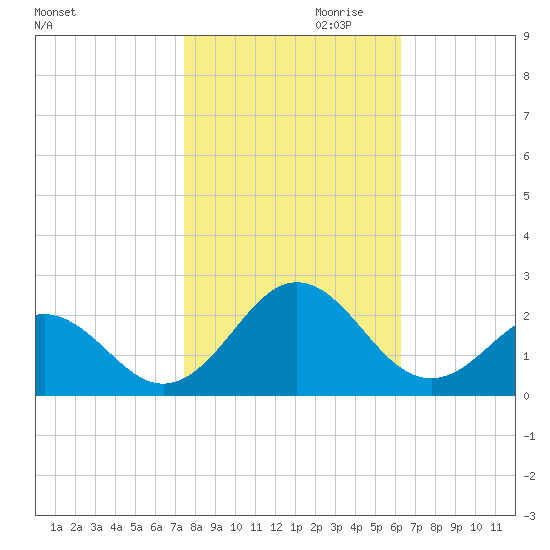 Emerald Isle tide chart for Monday, October 31, 2022